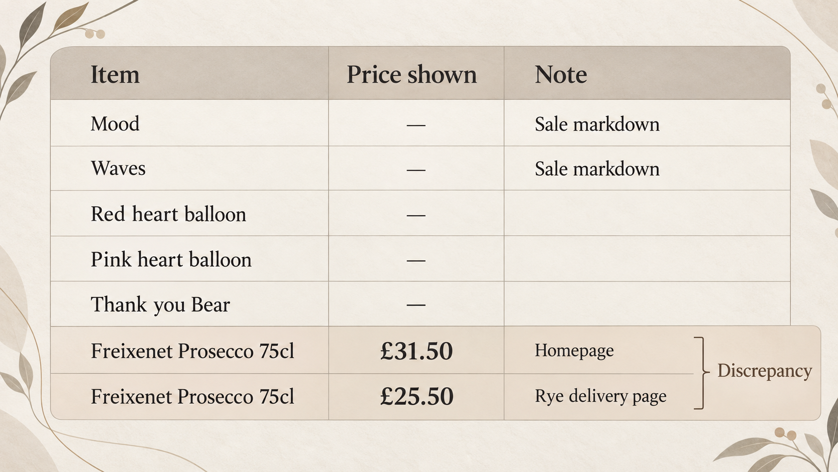 Lay out the add-on and sale prices shown on the merchant's pages side by side, and flag the Freixenet Prosecco 75cl price that differs between pages